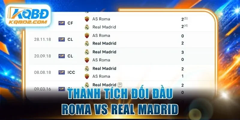 Thành tích đối đầu Roma vs Real Madrid